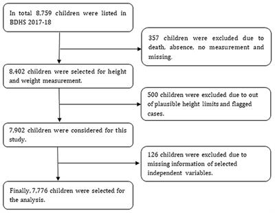 Prevalence and correlates of severe under-5 child anthropometric failure measured by the composite index of severe anthropometric failure in Bangladesh